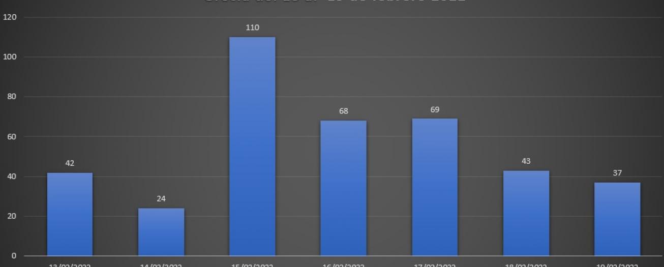 Casos por Covid-19 en Grecia descienden en un 22.48% 