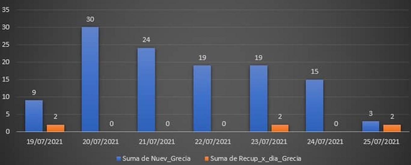 Comportamiento del COVID-19 en Grecia