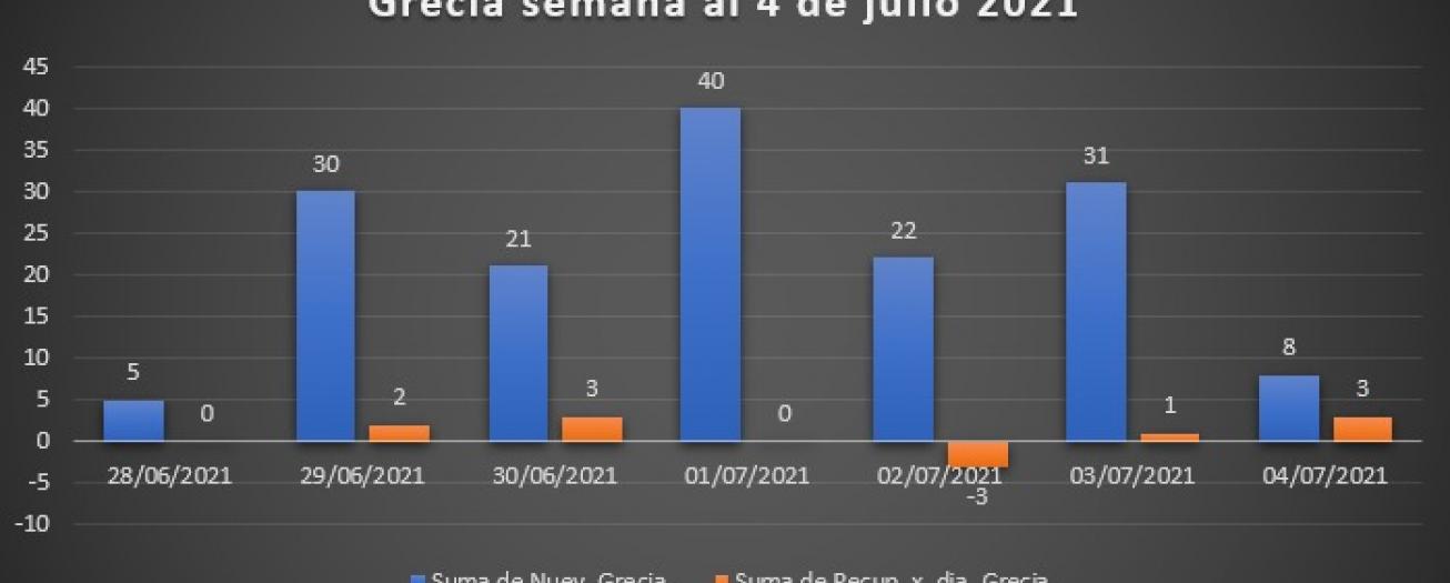 Comportamiento del COVID-19 en Grecia