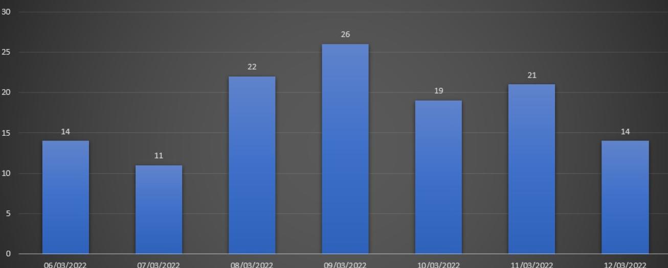 Casos por Covid-19 en Grecia descienden esta semana  en un 25.73%  