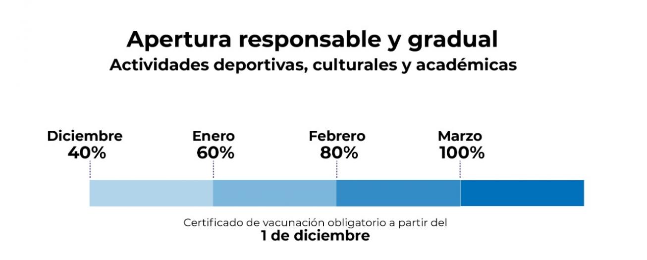 Gobierno anuncia incremento progresivo de aforos a partir de diciembre hasta llegar al 100% en marzo
