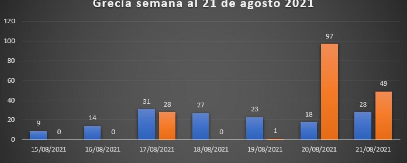 Comportamiento del COVID-19 en Grecia 