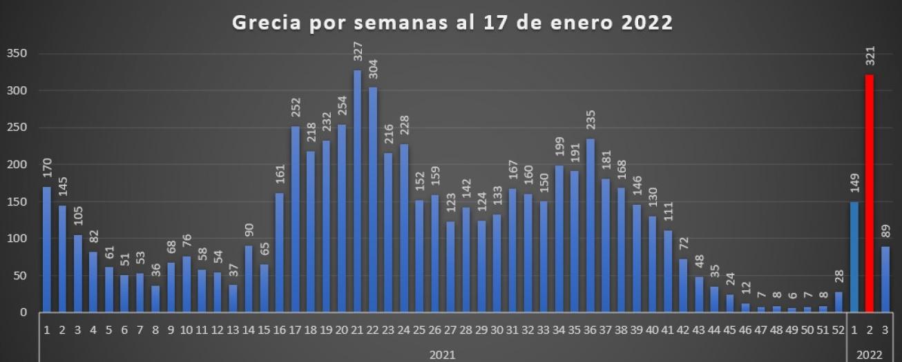 Comportamiento del Covid-19 en Grecia 