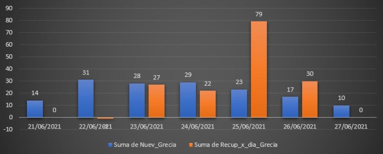 Comportamiento del Covid-19 en Grecia