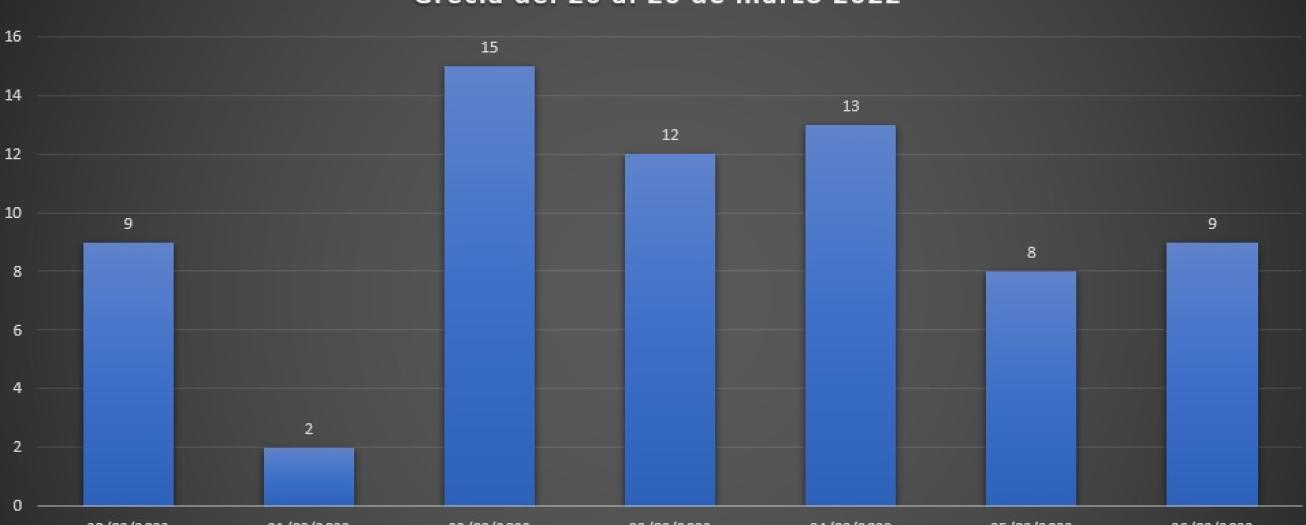 Casos por Covid-19 disminuyen en Grecia en un 33.33%