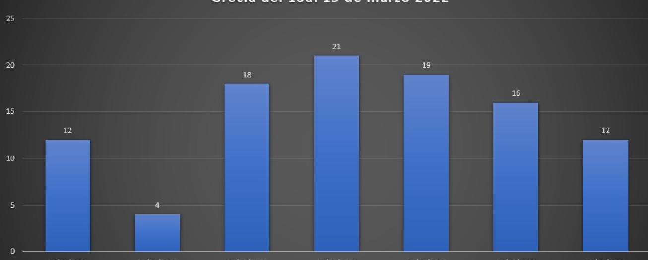 Casos por Covid-19 en Grecia descienden esta semana  en un 19.68%  