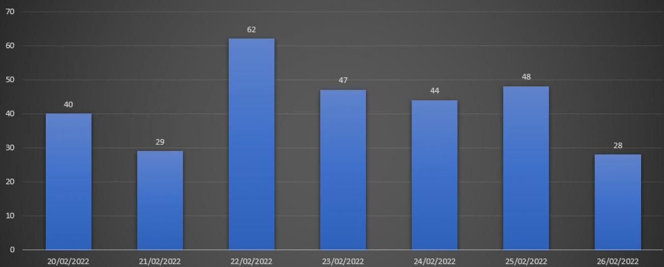 Casos por Covid-19 en Grecia descienden en un 24.17% 