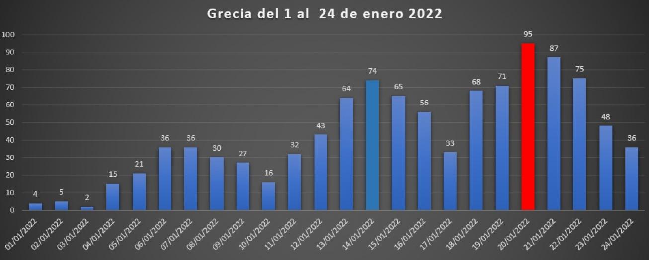 Comportamiento del Covid-19 en Grecia
