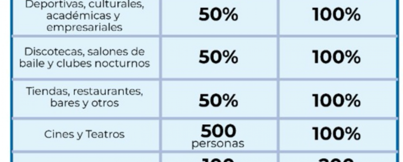 Nueva ampliación de aforos en actividades y comercios rige a partir de este 1 de marzo